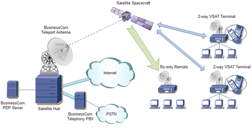 High Speed Internet By Satellite