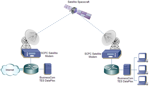 SCPC VSAT