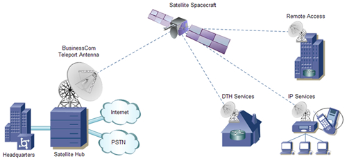 VSAT Communications