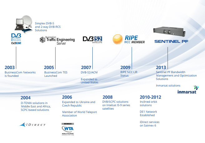 BusinessCom-Timeline