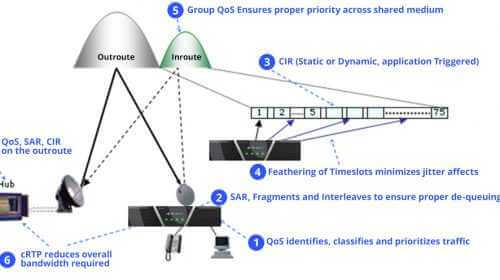 Delivering Business Class VoIP via iDirect