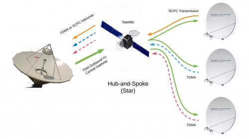 Multi-Gateway for Flex, Hierarchical VSAT Net