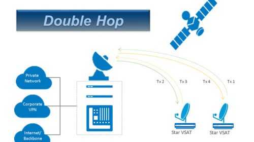 iDirect’s Evolution® Multi–Carrier Mesh Solution