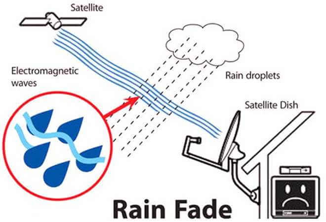 rain-fade-img-2