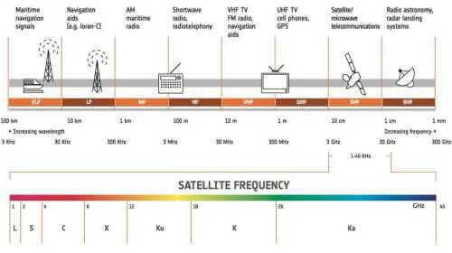 Finnish Research of New Frequencies for LEO